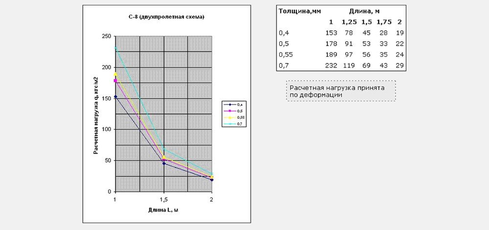 Двухпролетная схема С-8х1150