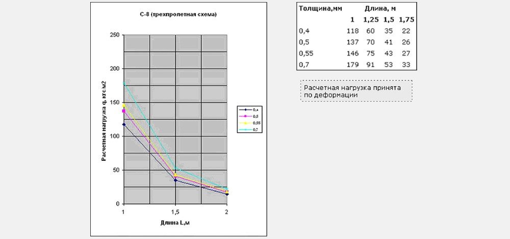 Трехпролетная схема С-8х1150