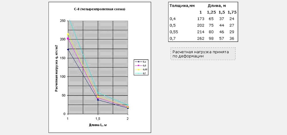 Четырехпролетная схема С-8х1150