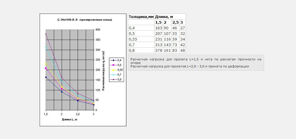 Трехпролетная схема С-20х1100-B,R