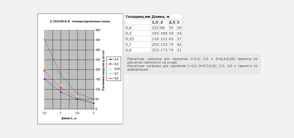 Четырехпролетная схема С-20х1100-B,R