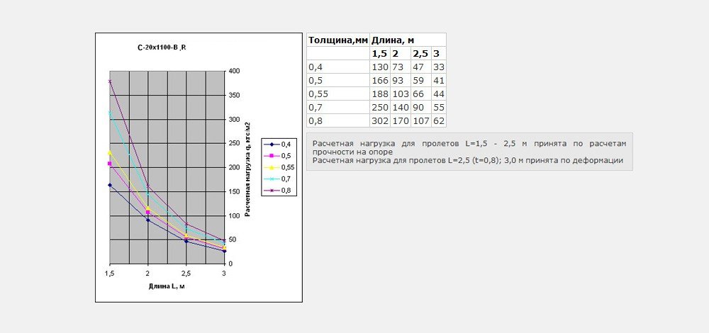 Двухпролетная схема MП-20х1100-B,R