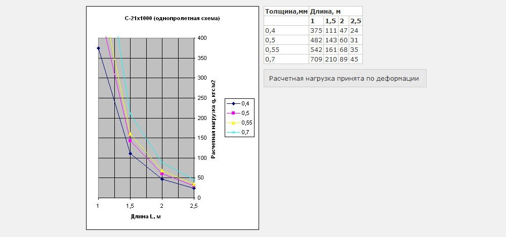 Однопролетная схема С21х1000