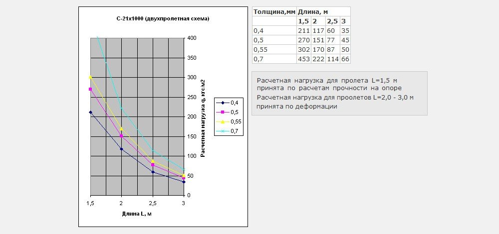 Двухпролетная схема С21х1000