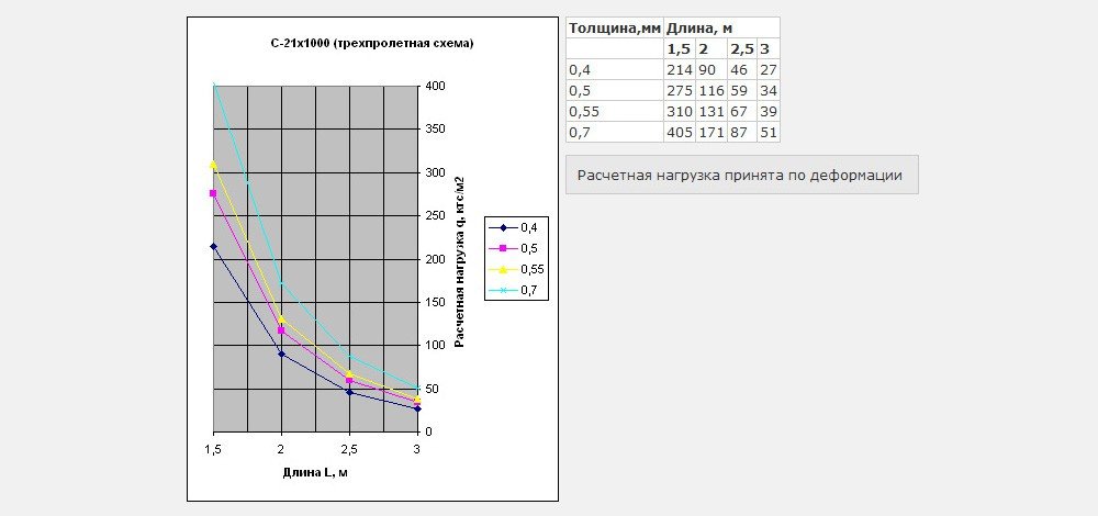 Трехпролетная схема С21х1000