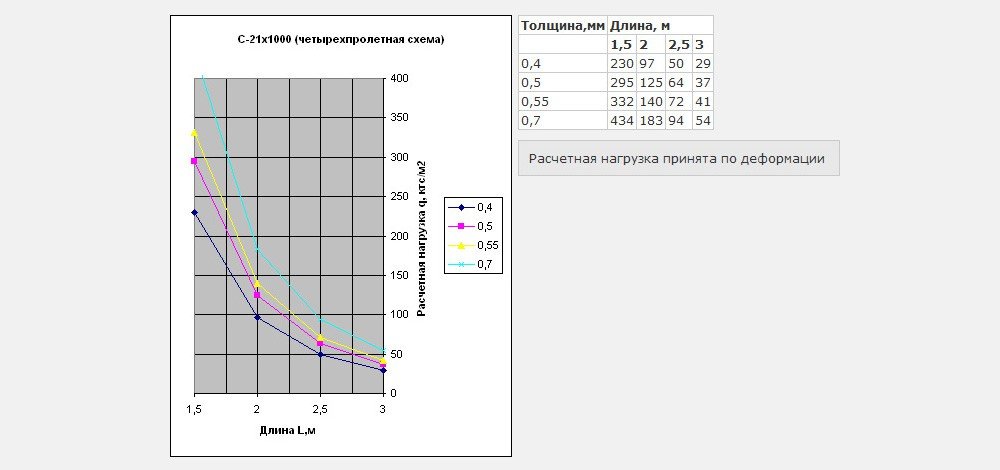 Четырехпролетная схема С21х1000