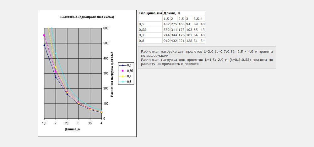 Однопролетная схема С44x1000-A