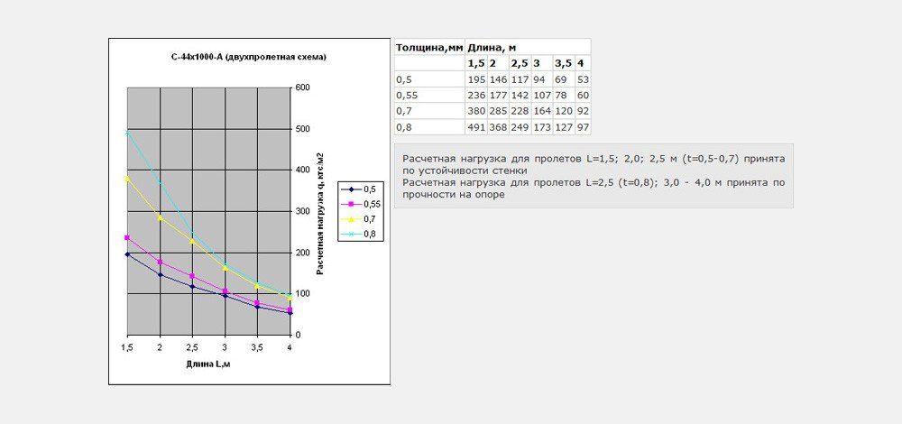 Двухпролетная схема С44x1000-A