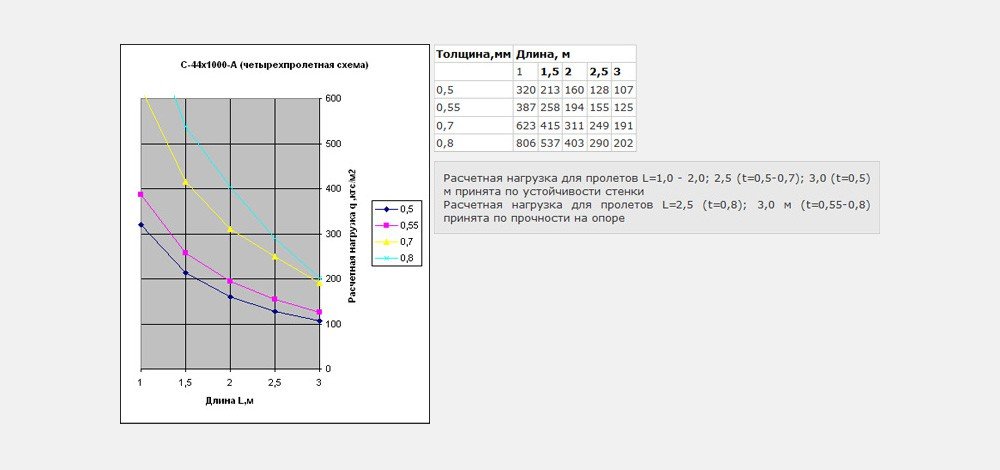Четырехпролетная схема С44x1000-A
