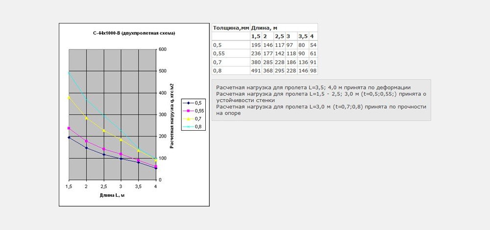Двухпролетная схема С44x1000-B