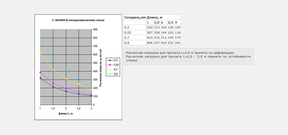 Четырехпролетная схема С44x1000-B