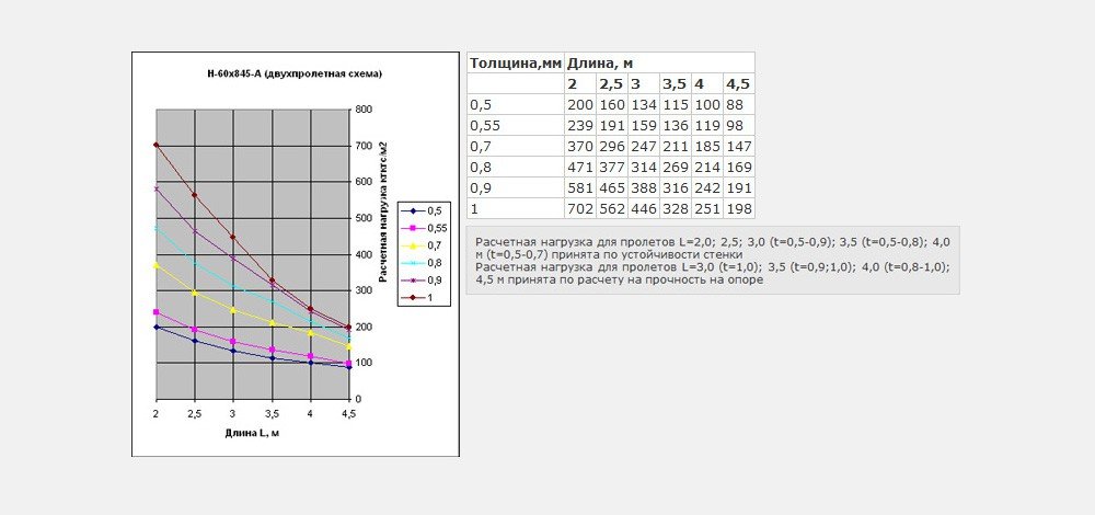 Двухпролетная схема Н60 x 845-A