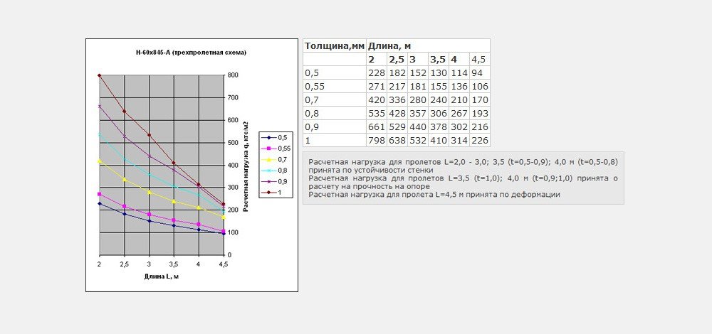 Трехпролетная схема Н60 x 845-A