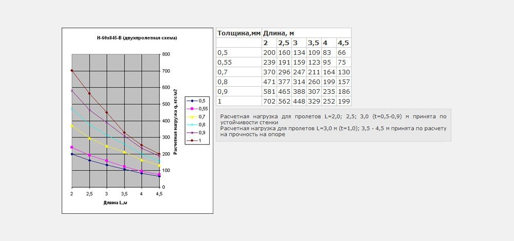 Двухпролетная схема Н60 x 845-B