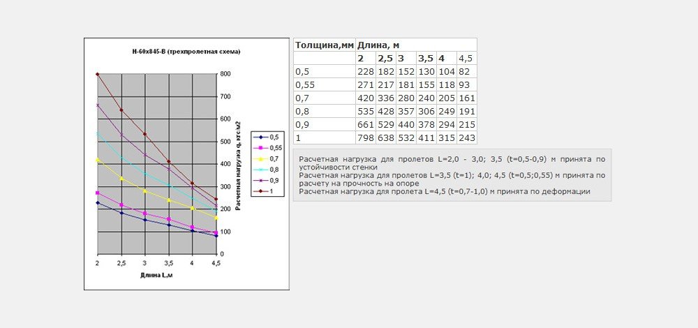 Трехпролетная схема Н60 x 845-B