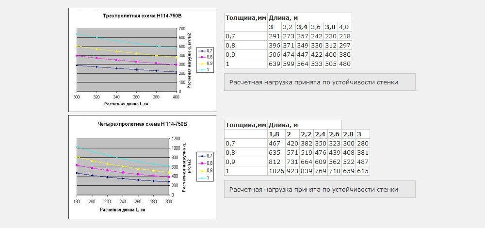 Трехпролетная и четырехпролетная схема H - 114x750-B